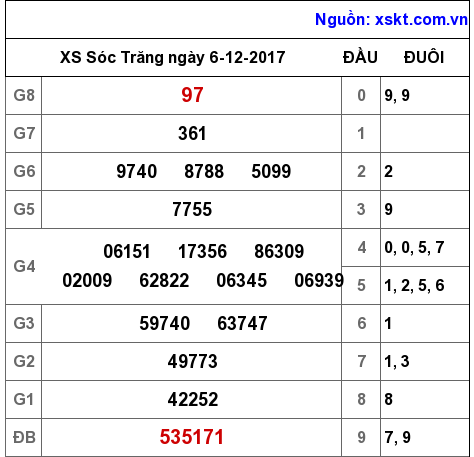 XSST ngày 6-12-2017 XSST ngày 6-12-2017