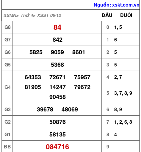 XSST ngày 6-12-2023