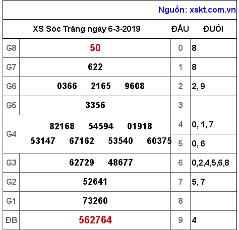 XSST ngày 6-3-2019 XSST ngày 6-3-2019