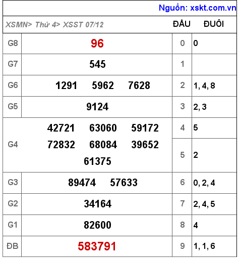 Kết quả XSST ngày 7-12-2022