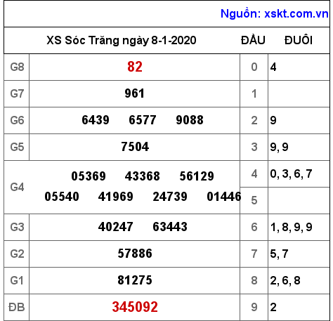 XSST ngày 8-1-2020