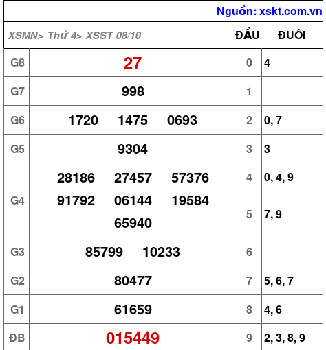 XSST ngày 8-10-2025