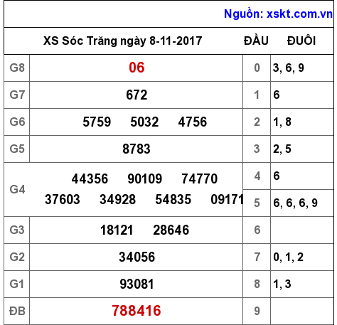 XSST ngày 8-11-2017 XSST ngày 8-11-2017