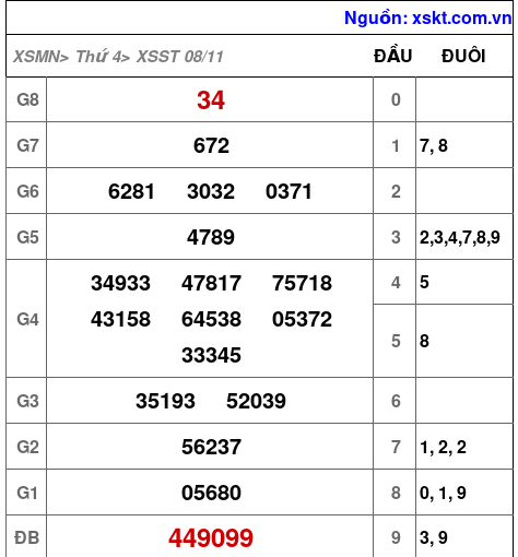 XSST ngày 8-11-2023