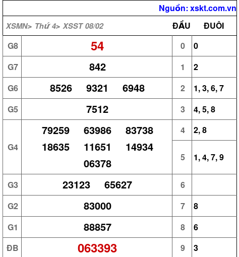 Kết quả XSST ngày 8-2-2023