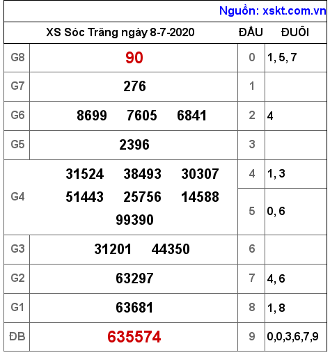 XSST ngày 8-7-2020
