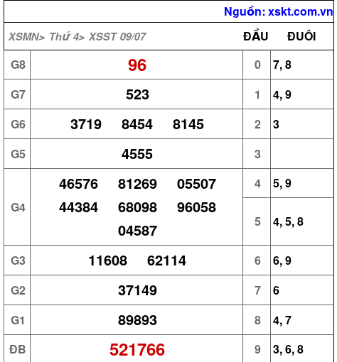 Kết quả XSST ngày 9-7-2025