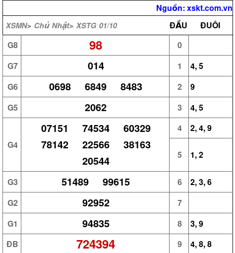 XSTG ngày 1-10-2023