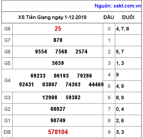 XSTG ngày 1-12-2019