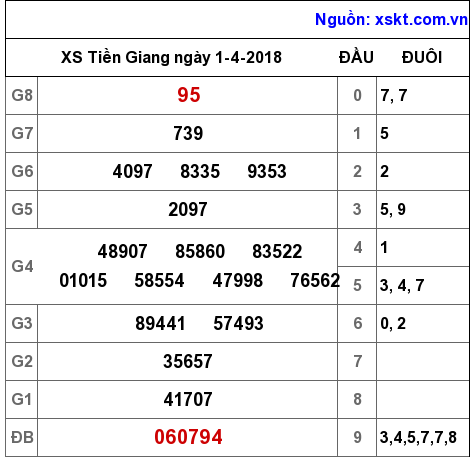 XSTG ngày 1-4-2018