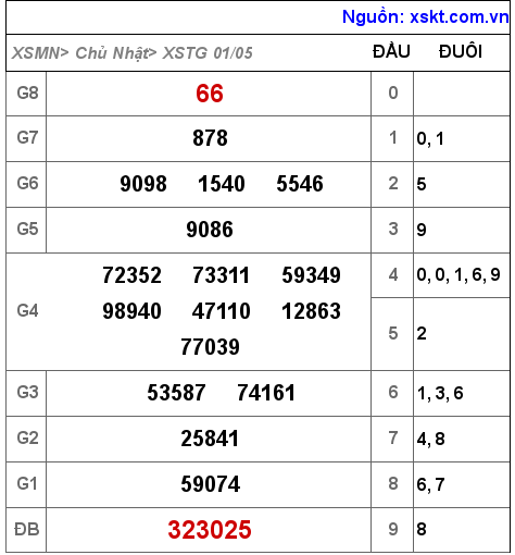 Kết quả XSTG ngày 1-5-2022