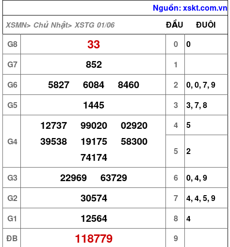 Kết quả XSTG ngày 1-6-2025