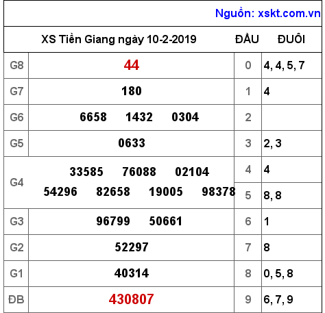 XSTG ngày 10-2-2019 XSTG ngày 10-2-2019