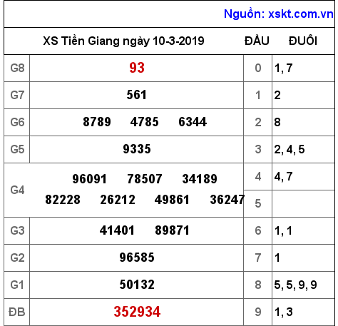 XSTG ngày 10-3-2019 XSTG ngày 10-3-2019