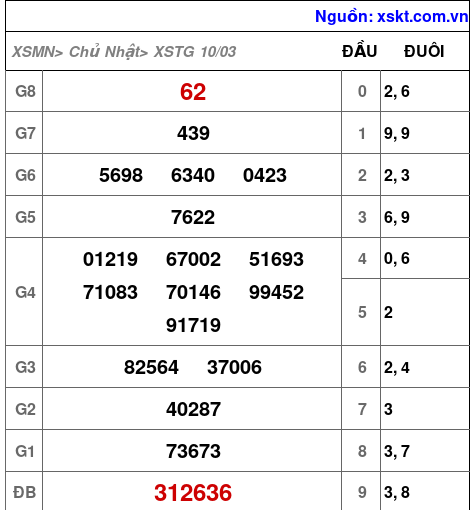 XSTG ngày 10-3-2024