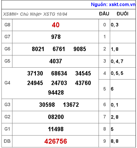 Kết quả XSTG ngày 10-4-2022