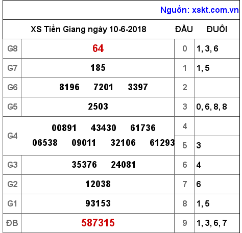 XSTG ngày 10-6-2018 XSTG ngày 10-6-2018