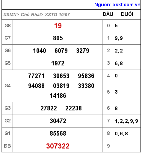 Kết quả XSTG ngày 10-7-2022