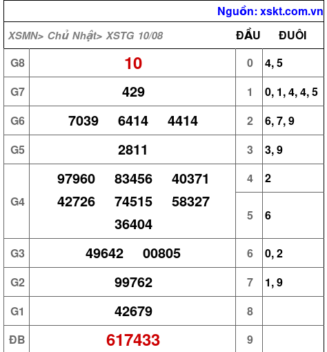 XSTG ngày 10-8-2025