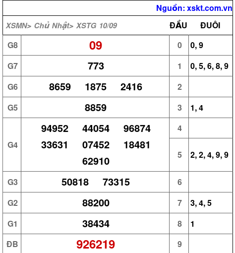 XSTG ngày 10-9-2023