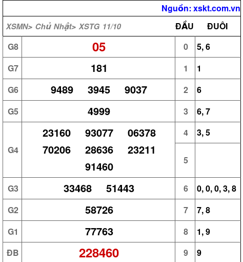 XSTG ngày 11-10-2026