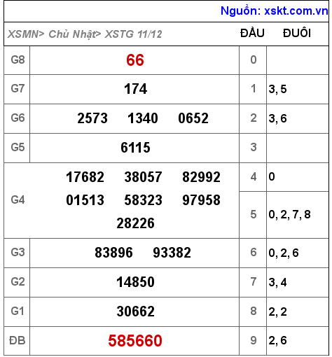Kết quả XSTG ngày 11-12-2022