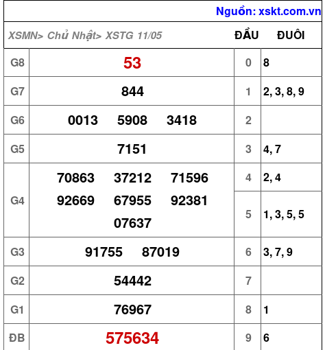 Kết quả XSTG ngày 11-5-2025