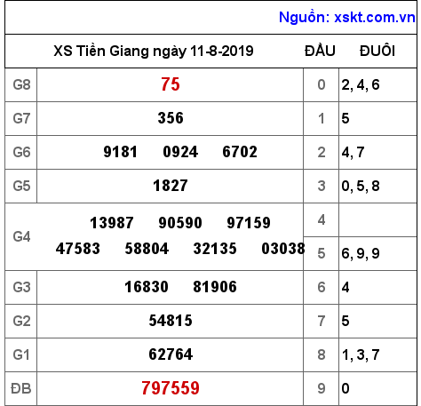 XSTG ngày 11-8-2019 XSTG ngày 11-8-2019