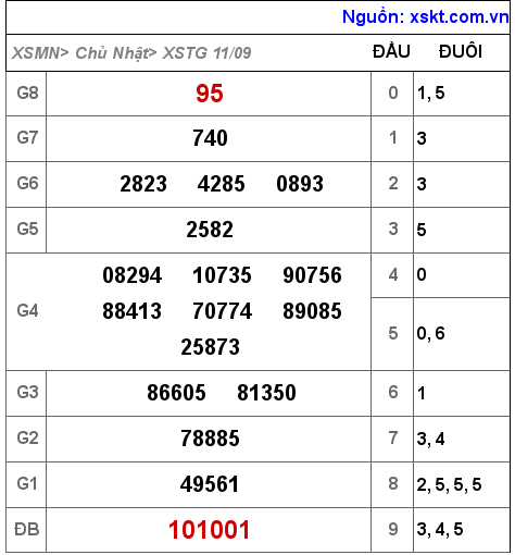 Kết quả XSTG ngày 11-9-2022