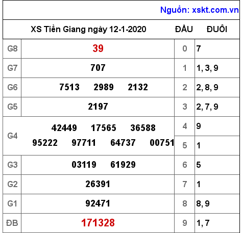 XSTG ngày 12-1-2020