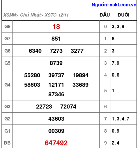 XSTG ngày 12-11-2023 XSTG ngày 12-11-2023