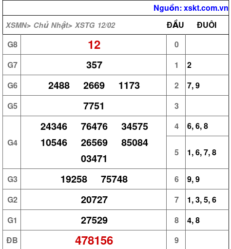 Kết quả XSTG ngày 12-2-2023