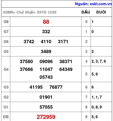 Kết quả XSTG ngày 12-3-2023