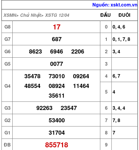 XSTG ngày 12-4-2026