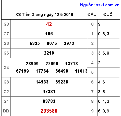 XSTG ngày 12-5-2019 XSTG ngày 12-5-2019