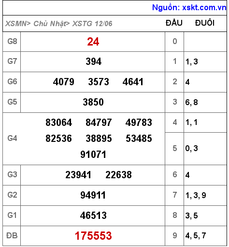 Kết quả XSTG ngày 12-6-2022