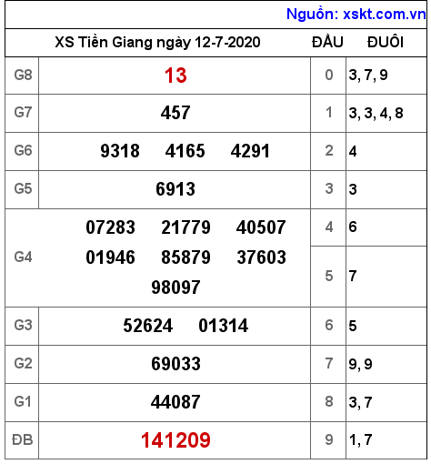 XSTG ngày 12-7-2020