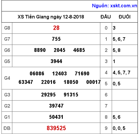 XSTG ngày 12-8-2018 XSTG ngày 12-8-2018