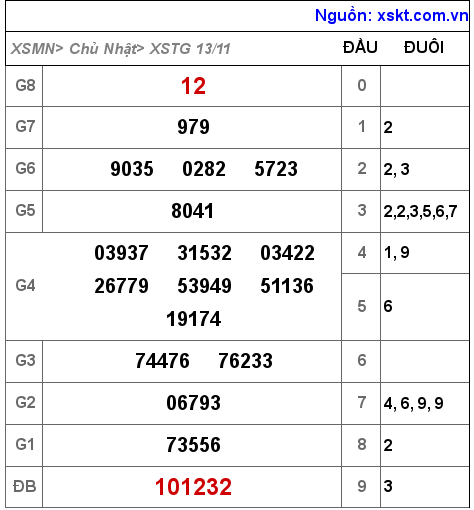 Kết quả XSTG ngày 13-11-2022