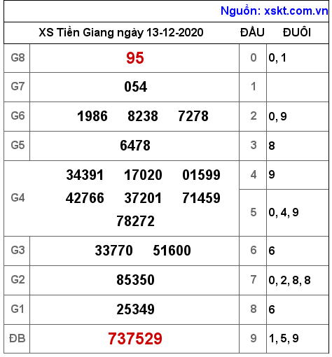XSTG ngày 13-12-2020