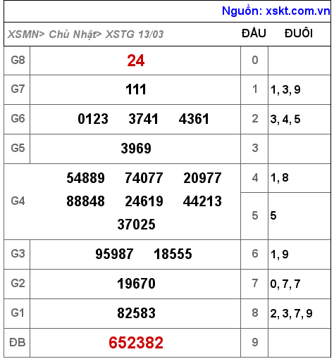 Kết quả XSTG ngày 13-3-2022