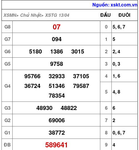 Kết quả XSTG ngày 13-4-2025