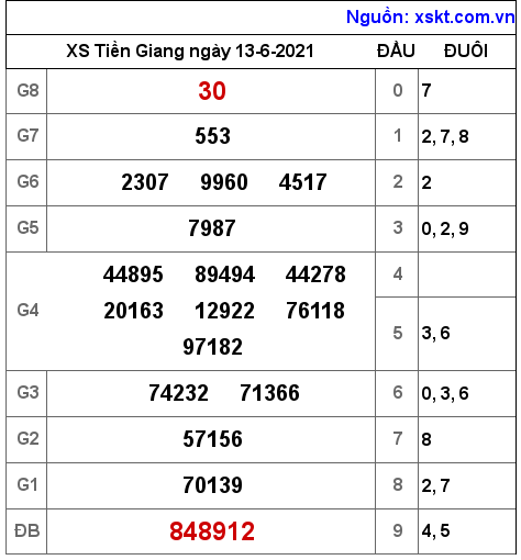 XSTG ngày 13-6-2021 XSTG ngày 13-6-2021