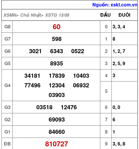 XSTG ngày 13-8-2023