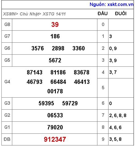XSTG ngày 14-11-2021 XSTG ngày 14-11-2021