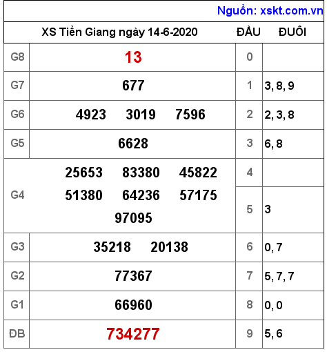 XSTG ngày 14-6-2020