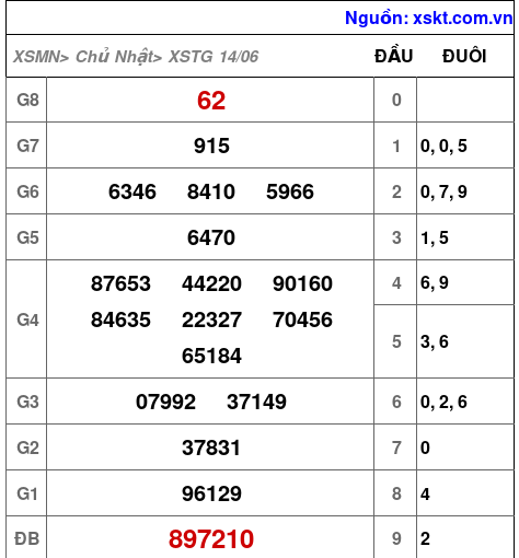 Kết quả XSTG ngày 14-6-2026