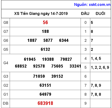 XSTG ngày 14-7-2019 XSTG ngày 14-7-2019