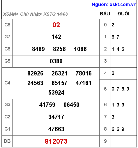 Kết quả XSTG ngày 14-8-2022
