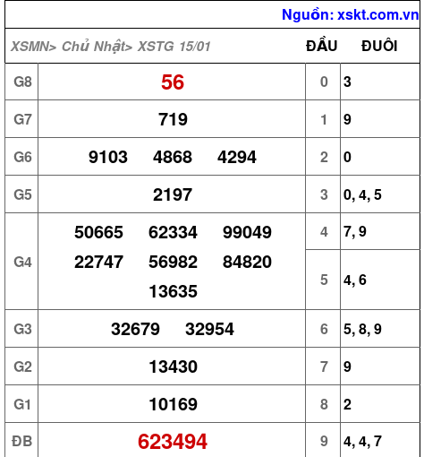 Kết quả XSTG ngày 15-1-2023
